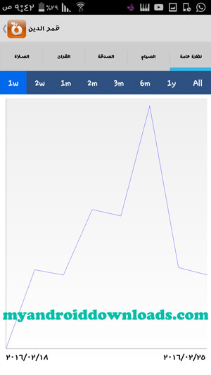 مخطط بياني يوضح تسجيل الصلوات , تلاوة القرآن , الصدقات والصيام على تطبيق QamarDeen الديني