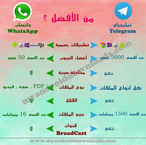 تحميل تيليجرام للاندرويد -مقارنة بين الواتساب و تلغرام - ما يميز برنامج تلغرام Telegram عن واتساب مسنجر