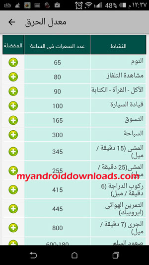 معدل حرق السعرات الحرارية حسب النشاط الذي تقوم به من خلال تطبيق دليل الدايت للاندرويد