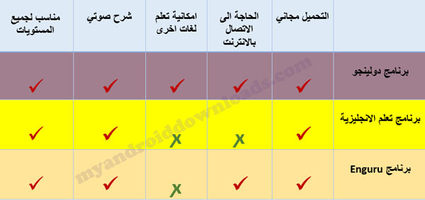 مقارنة بين افضل برنامج لتعليم اللغة الانجليزية للمبتدئين - افضل برنامج لتعليم اللغة الانجليزية للمبتدئين