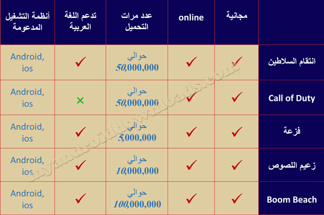 مقارنة بين افضل الالعاب الاستراتيجية للاندرويد 2016 ( العاب استراتيجية بدون انترنت ، العاب استراتيجية للاندرويد اوف لاين ، تحميل العاب استراتيجية للاندرويد بدون انترنت ، افضل الالعاب الاستراتيجية للاندرويد بدون انترنت ، العاب استراتيجية اون لاين ، افضل الالعاب الاستراتيجية اون لاين ، العاب استراتيجية حربية اون لاين ، تحميل العاب استراتيجية حربية ، تحميل العاب استراتيجية حربية مجانا، افضل الالعاب الاستراتيجية الحربية ، تحميل العاب استراتيجية ، العاب استراتيجية 2016 ، العاب استراتيجية بدون تحميل ، تحميل العاب استراتيجية كاملة ، تحميل العاب استراتيجية خفيفة ، العاب استراتيجية تحميل ، افضل الالعاب الاستراتيجية للاندرويد 2016 ، افضل 5 العاب استراتيجية ، العاب استراتيجية للكمبيوتر ، تحميل العاب استراتيجية pc ، تحميل العاب استراتيجية حربية للكمبيوتر ، افضل العاب استراتيجية pc ، تحميل العاب استراتيجية pc كاملة ، تحميل العاب استراتيجية مجانا للكمبيوتر ، تحميل العاب استراتيجية للكمبيوتر مجانا ، تحميل العاب استراتيجية خفيفة للكمبيوتر ، افضل الالعاب الاستراتيجية للكمبيوتر 2016 ، العاب استراتيجية للايفون ، افضل الالعاب الاستراتيجية للايفون ، تحميل العاب استراتيجية قديمة ، تنزيل العاب استراتيجية حربية قديمة ، العاب استراتيجية للاندرويد مهكرة ، افضل لعبة استراتيجية للاندرويد ، افضل لعبة استراتيجية في العالم ، افضل لعبة استراتيجية للكمبيوتر ، افضل 10 العاب استراتيجية pc ، افضل لعبة استراتيجية pc ، افضل لعبة استراتيجية للايفون ، افضل لعبة استراتيجية اون لاين ، افضل لعبة استراتيجية في العالم ، افضل لعبة استراتيجية حربية ، افضل لعبة استراتيجية على الفيس بوك ، افضل 10 العاب استراتيجية في العالم )