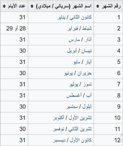 عدد ايام الاشهر الميلادية لعام 2017 ميلادي حسب التقويم الميلادي لعام 2017