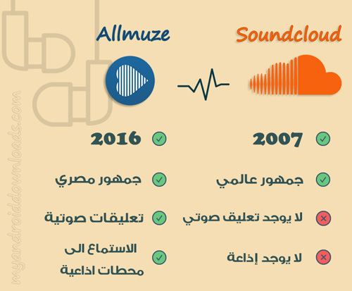 مقارنة بين برنامج ساوند كلاود و برنامج allmuze