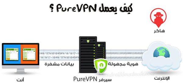 كيف يعمل تطبيق PureVPN ؟ كيف يتم جلب محتوى الانترنت لك عبر تطبيق PureVPN