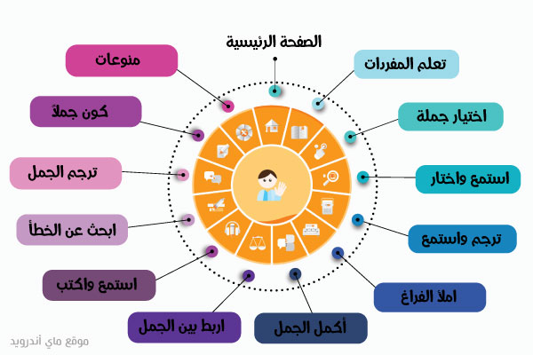 تعلم قراءة وكتابة الجمل الالمانية المهمة بعد تحميل برنامج تعليم اللغة الالمانية