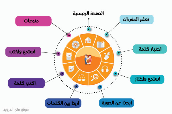 الألعاب الموجودة في قسم تعلم الكلمات بعد تحميل تحميل برنامج تعليم اللغة الالمانية