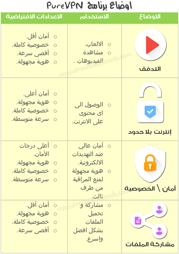 شرح برنامج Pure VPN و مميزات كل وضع لاستخدام الانترنت 