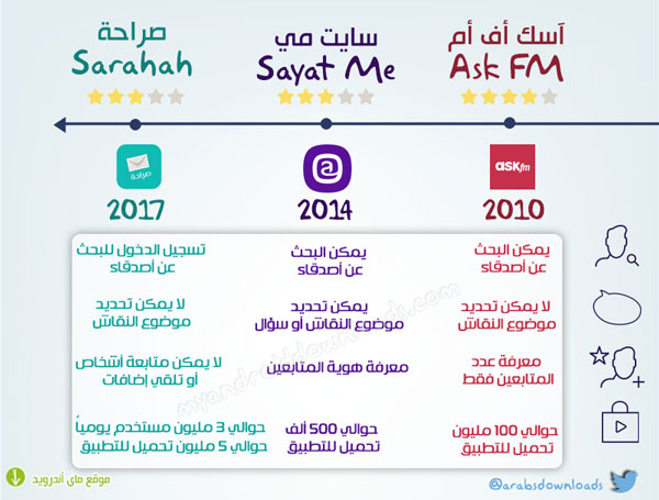 مقارنة بعد تحميل برنامج صراحة مع sayat.me و ask.fm لتعرف ما هو موقع صراحة و تبدأ تحميل تطبيق الصراحه