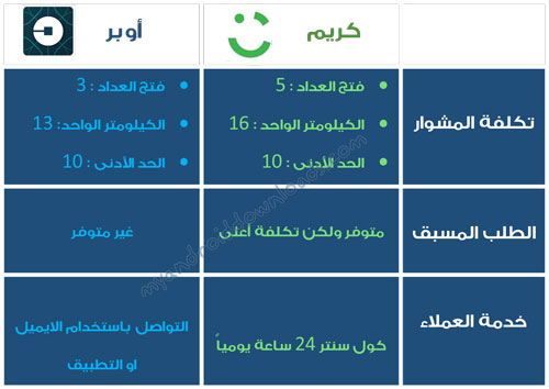 منافسة تطبيق كريم واوبر - مقارنة سريعة قبل ان تبدأ تحميل تطبيق كريم للاندرويد