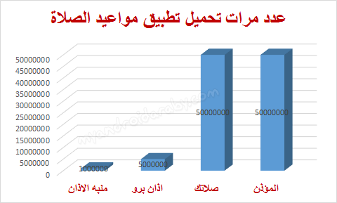 مخطط بياني لعرض عدد مرات تحميل برامج مواقيت الصلاة