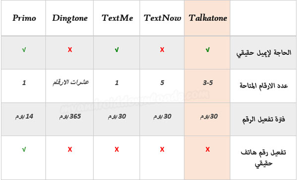 مقارنة بين برنامج Talkatone و باقي تطبيقات الرقم الامريكي للاندرويد