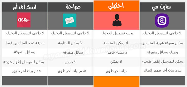 مقارنة توضح اهم الفروقات بين برنامج احكيلي و منافسيه Ask Fm و Sayat me و Saraha