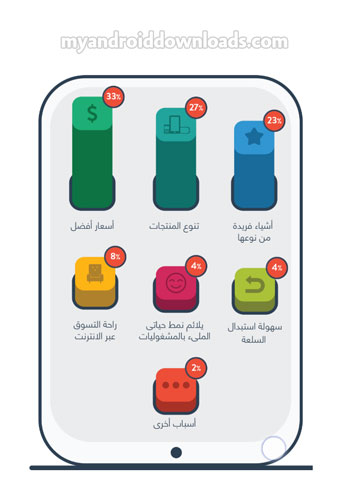 اسباب توجه مستخدمي الهواتف الحديثة الى التسوق الالكتروني - مصدر الصورة بيفورت احدى شركات امازون