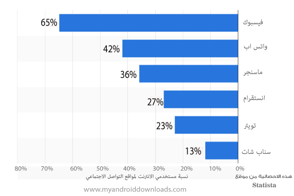 نسبة مستخدمي الانترنت لمواقع التواصل الاجتماعي