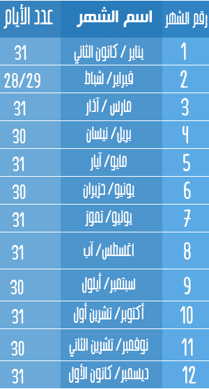 عدد الشهور الميلادية